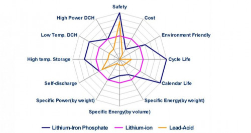 Darstellung der Sicherheit verschiedener Batterietypen